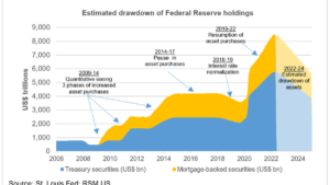 FOMC preview: Rate hikes and balance sheet reduction are up next