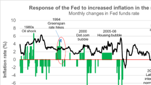 FOMC policy decision: Fed hikes policy rate by 75 basis points